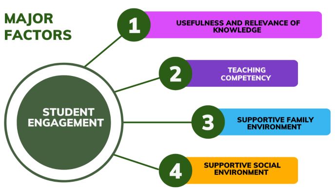 Student engagement